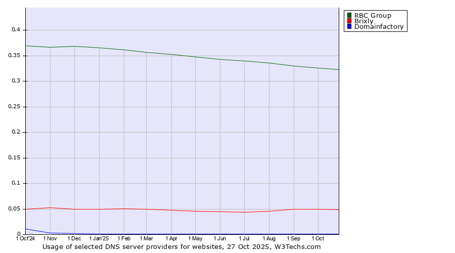Historical trends in the usage of RBC Group vs. Brixly vs. Domainfactory