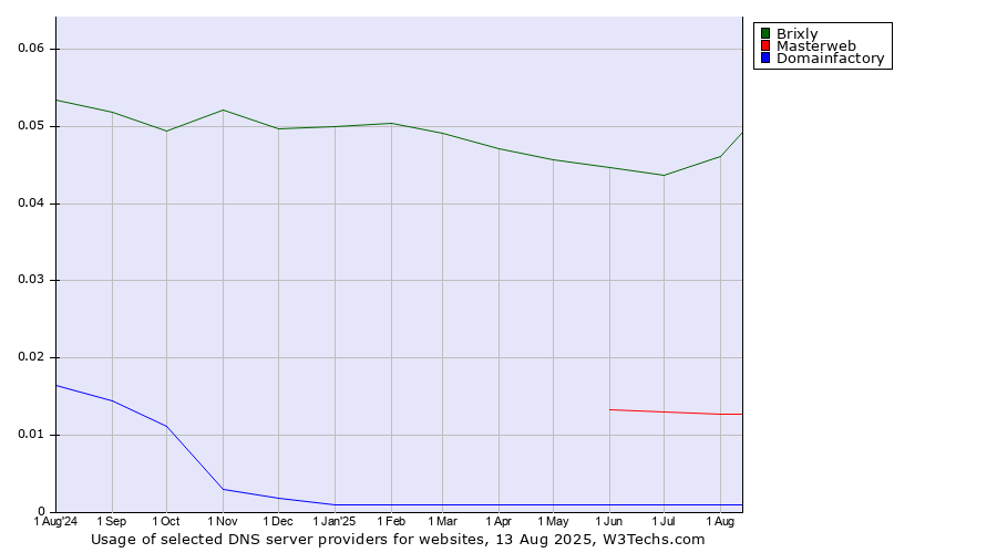 Historical trends in the usage of Brixly vs. Masterweb vs. Domainfactory