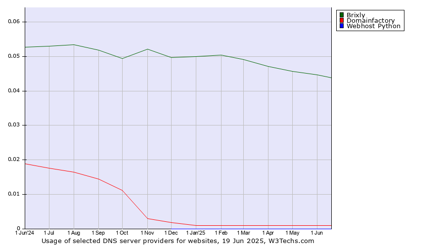 Historical trends in the usage of Brixly vs. Domainfactory vs. Webhost Python