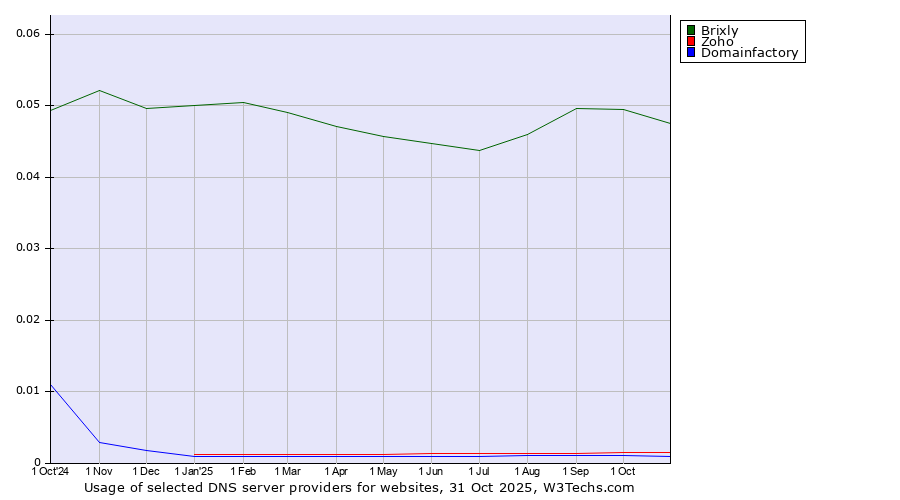 Historical trends in the usage of Brixly vs. Zoho vs. Domainfactory