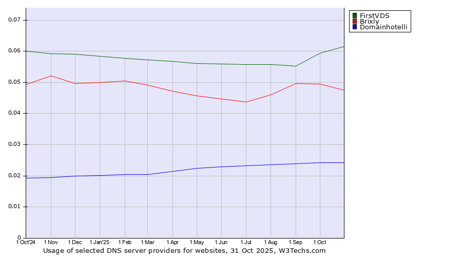 Historical trends in the usage of FirstVDS vs. Brixly vs. Domainhotelli