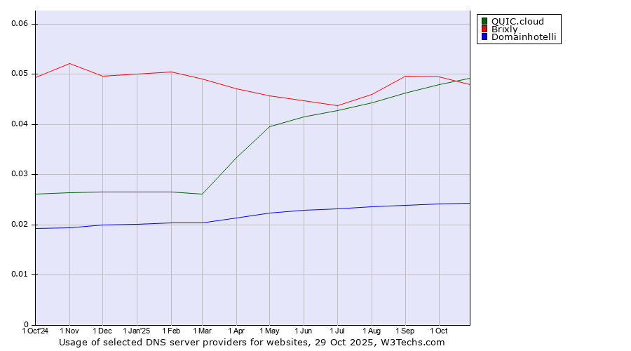 Historical trends in the usage of QUIC.cloud vs. Brixly vs. Domainhotelli