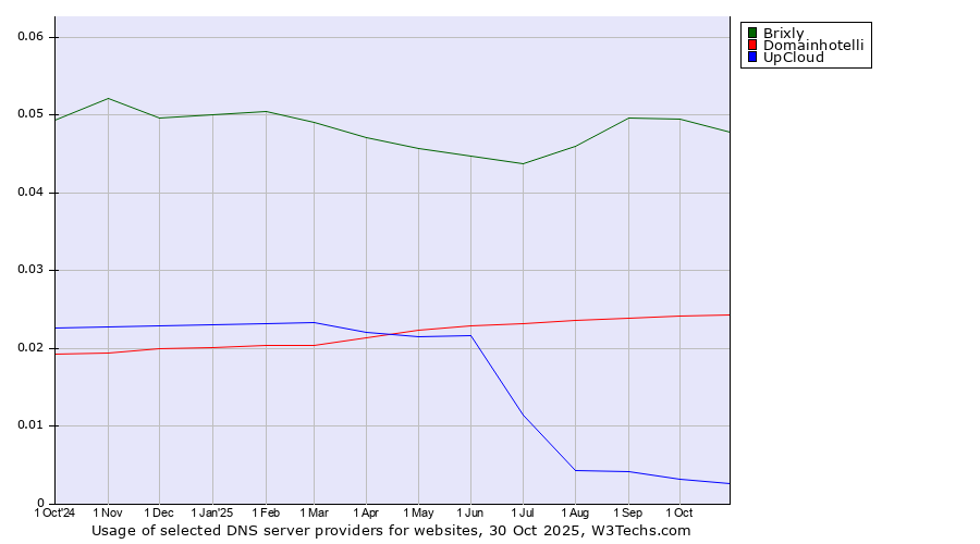 Historical trends in the usage of Brixly vs. Domainhotelli vs. UpCloud