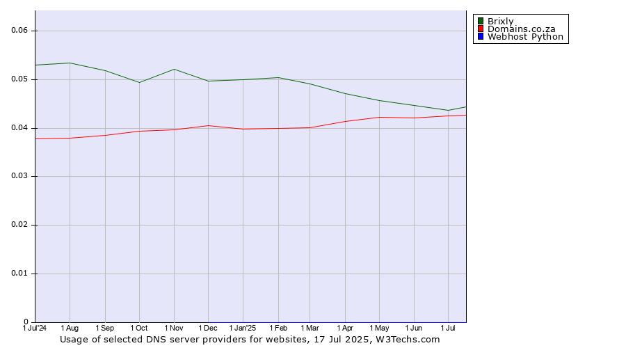 Historical trends in the usage of Brixly vs. Domains.co.za vs. Webhost Python