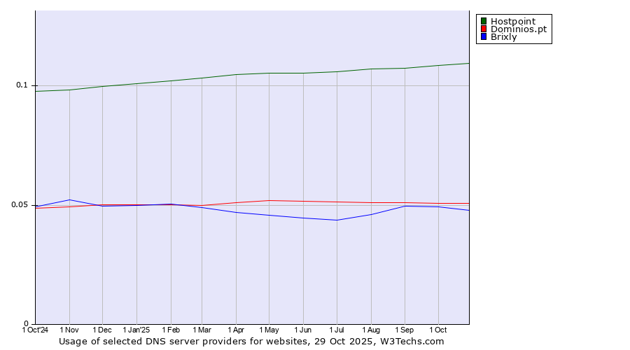 Historical trends in the usage of Hostpoint vs. Dominios.pt vs. Brixly