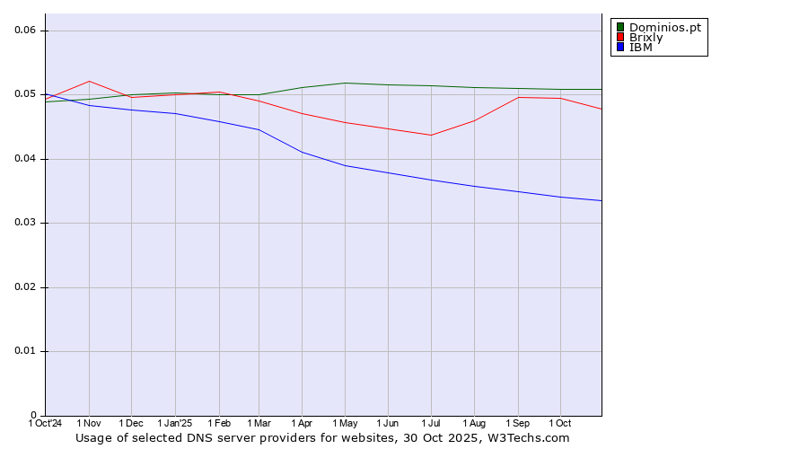 Historical trends in the usage of Dominios.pt vs. Brixly vs. IBM