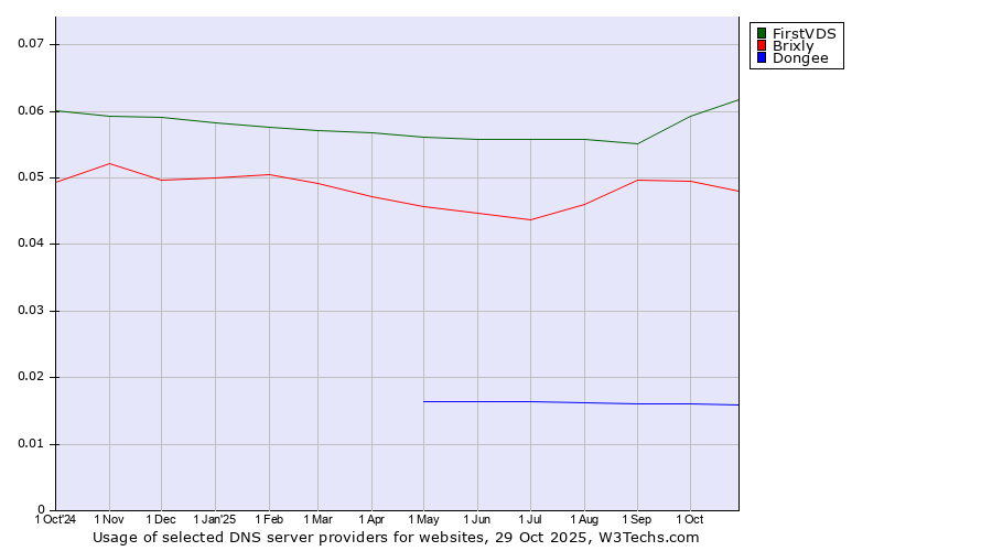 Historical trends in the usage of FirstVDS vs. Brixly vs. Dongee