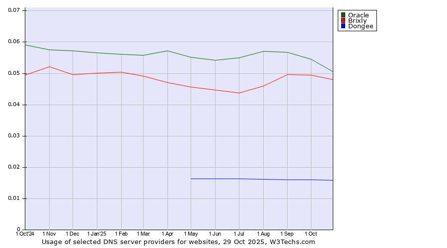 Historical trends in the usage of Oracle vs. Brixly vs. Dongee