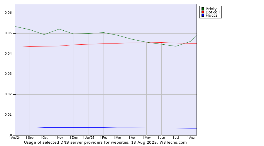Historical trends in the usage of Brixly vs. DotRoll vs. Fluccs