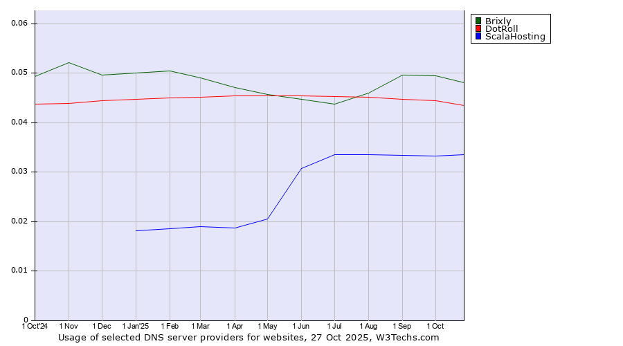 Historical trends in the usage of Brixly vs. DotRoll vs. ScalaHosting