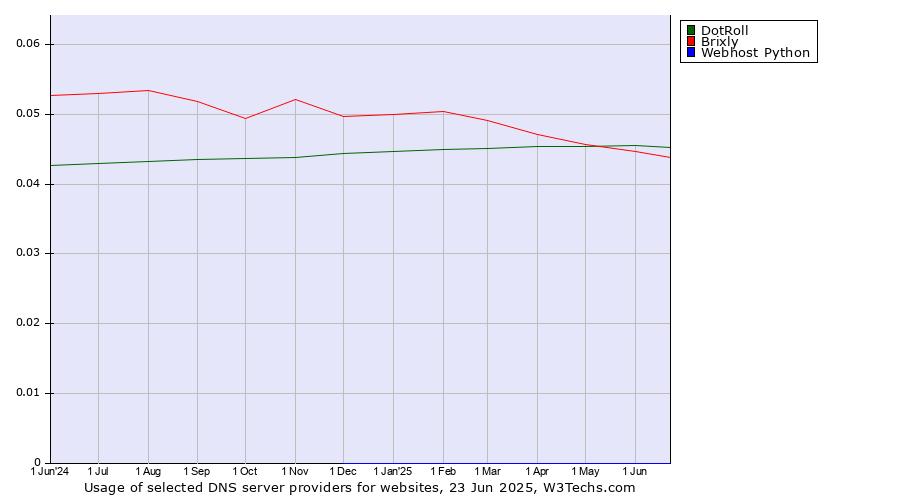Historical trends in the usage of DotRoll vs. Brixly vs. Webhost Python