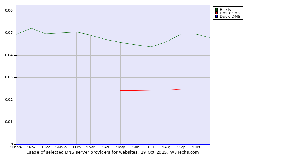 Historical trends in the usage of Brixly vs. Hosterion vs. Duck DNS
