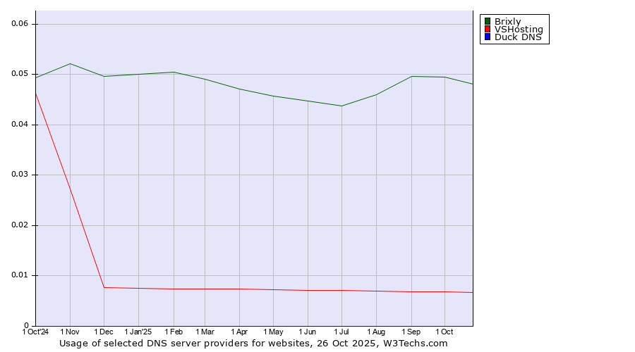 Historical trends in the usage of Brixly vs. VSHosting vs. Duck DNS