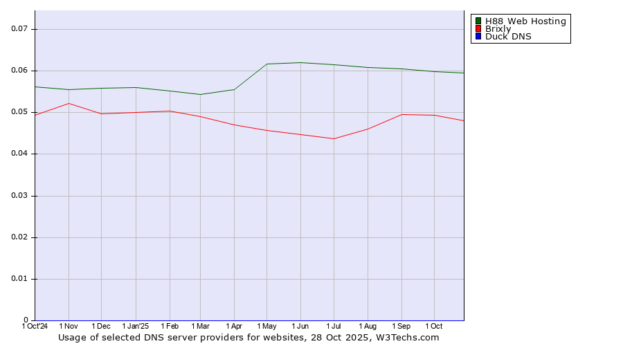 Historical trends in the usage of H88 Web Hosting vs. Brixly vs. Duck DNS