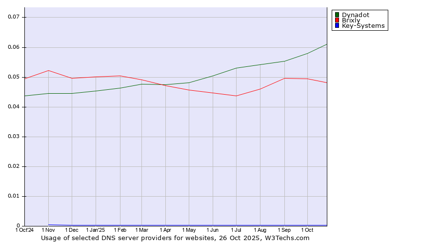 Historical trends in the usage of Dynadot vs. Brixly vs. Key-Systems