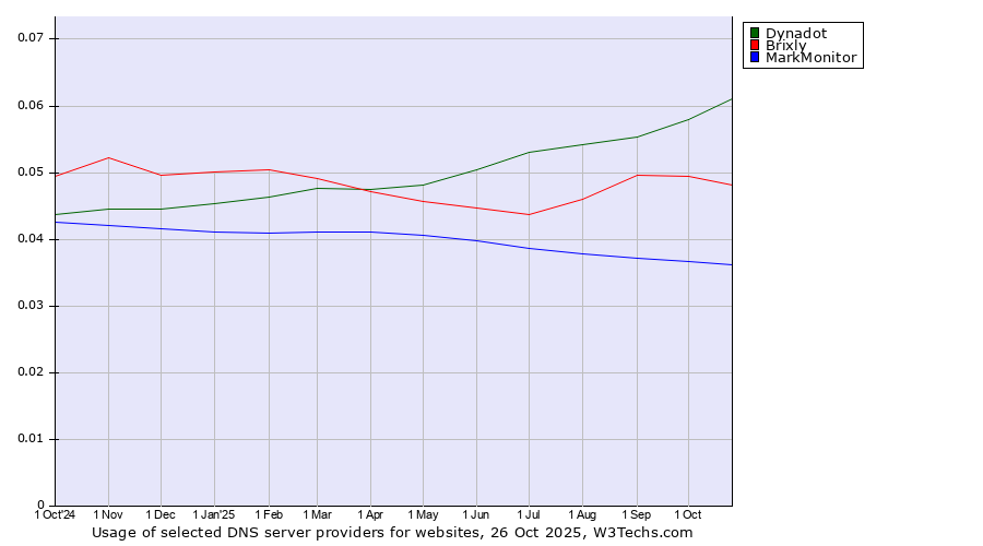Historical trends in the usage of Dynadot vs. Brixly vs. MarkMonitor