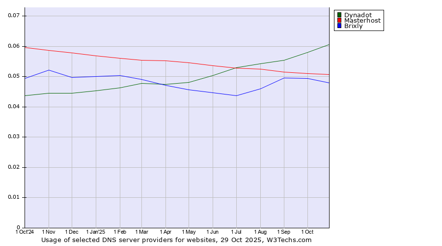 Historical trends in the usage of Dynadot vs. Masterhost vs. Brixly