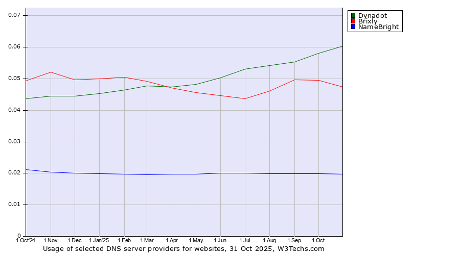 Historical trends in the usage of Dynadot vs. Brixly vs. NameBright