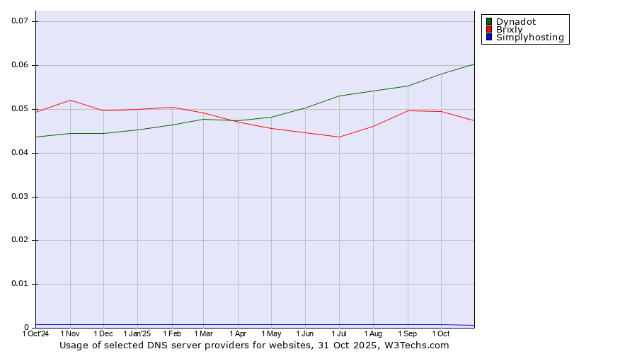 Historical trends in the usage of Dynadot vs. Brixly vs. Simplyhosting