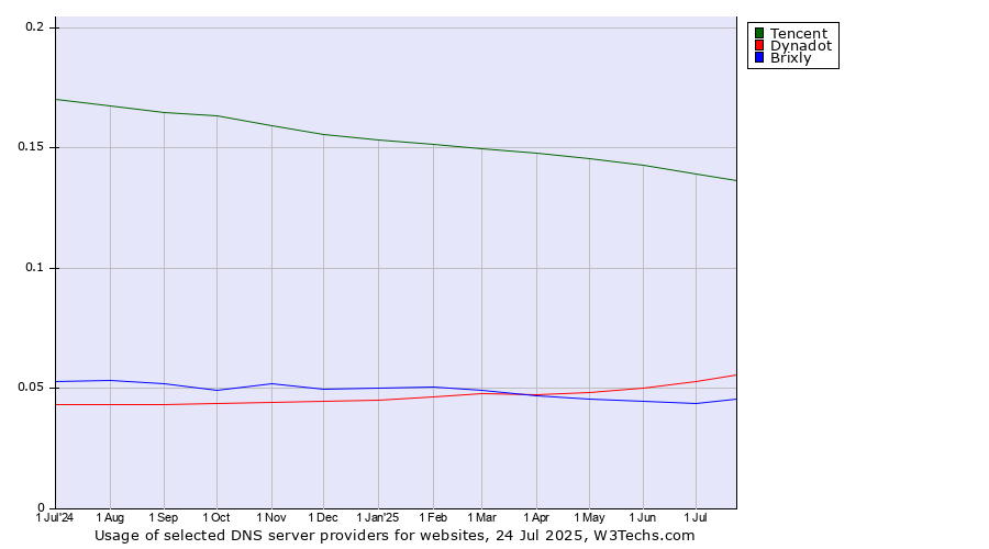 Historical trends in the usage of Tencent vs. Dynadot vs. Brixly
