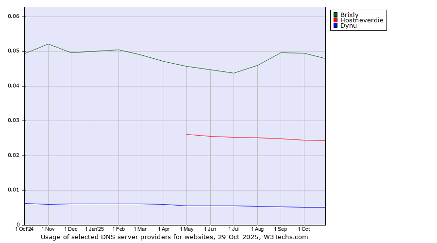 Historical trends in the usage of Brixly vs. Hostneverdie vs. Dynu