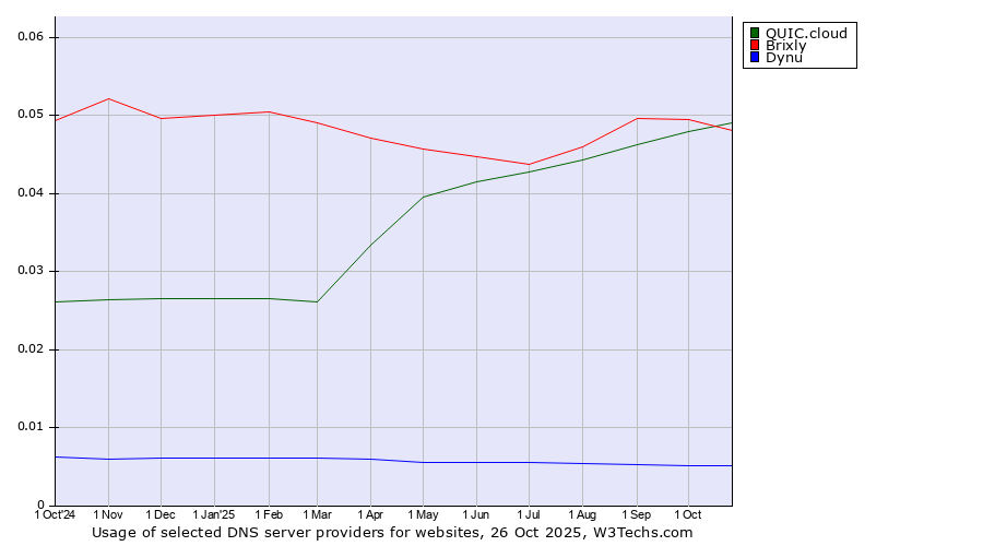 Historical trends in the usage of QUIC.cloud vs. Brixly vs. Dynu
