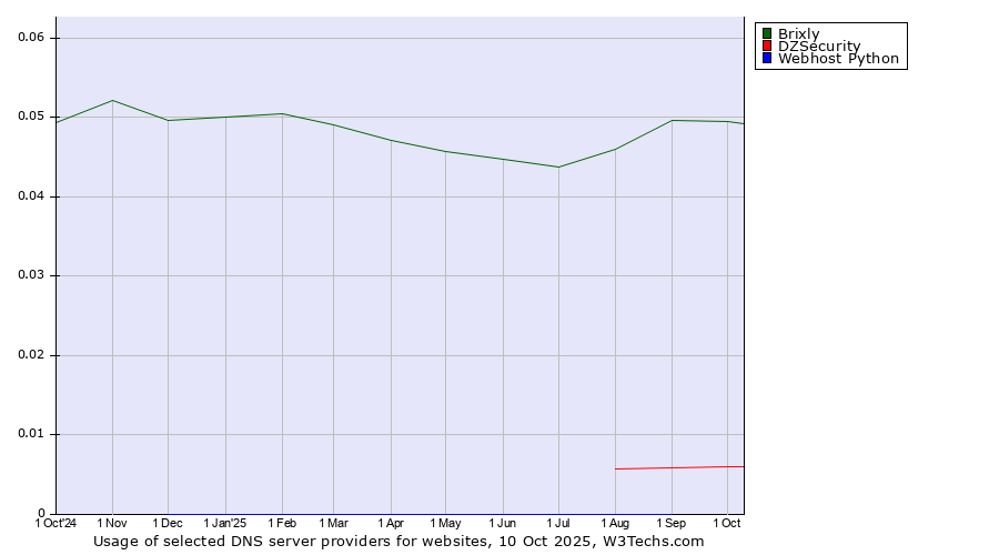 Historical trends in the usage of Brixly vs. DZSecurity vs. Webhost Python