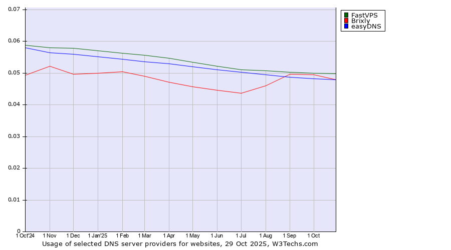 Historical trends in the usage of FastVPS vs. Brixly vs. easyDNS
