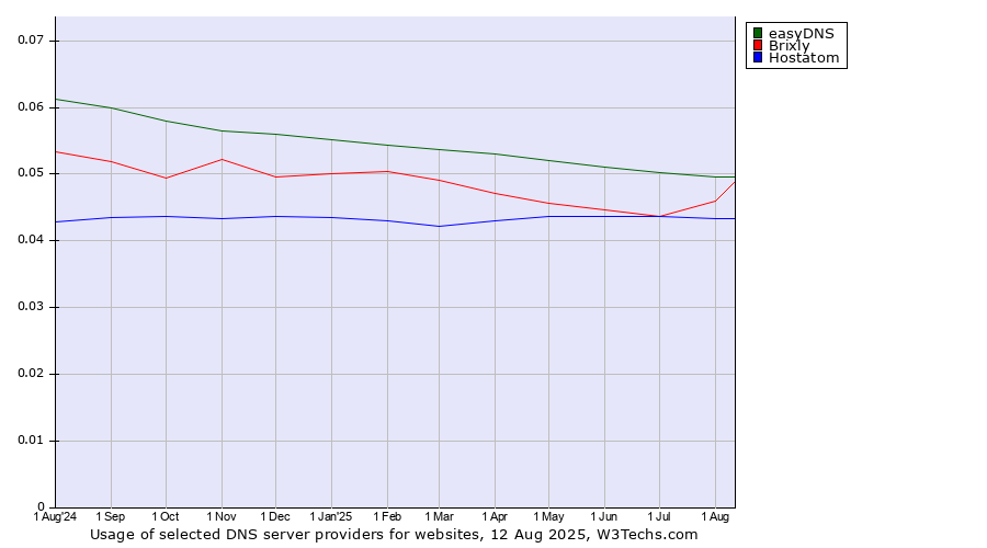 Historical trends in the usage of easyDNS vs. Brixly vs. Hostatom