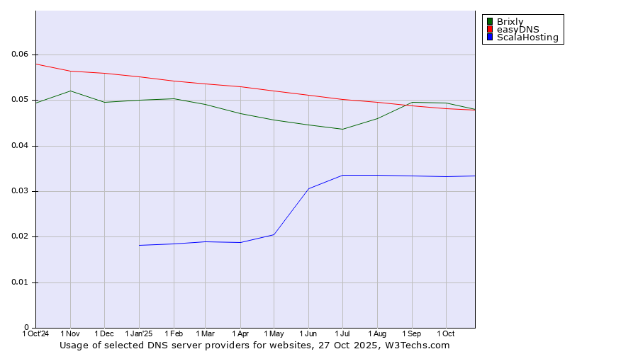 Historical trends in the usage of Brixly vs. easyDNS vs. ScalaHosting
