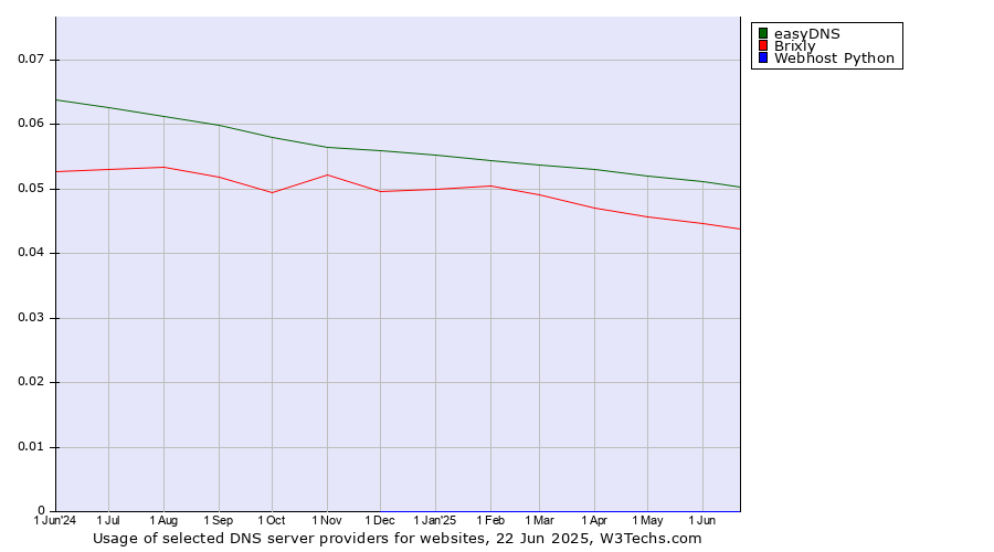 Historical trends in the usage of easyDNS vs. Brixly vs. Webhost Python