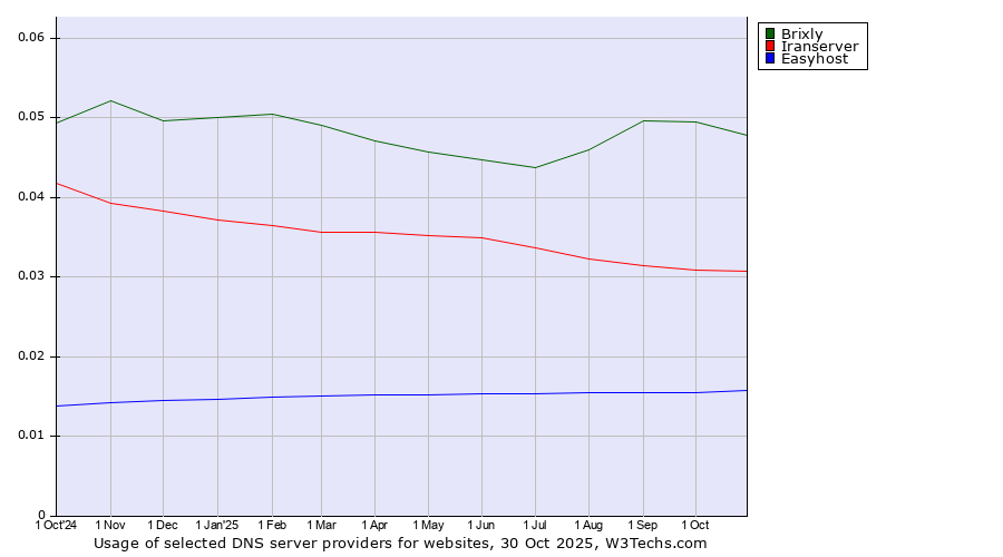 Historical trends in the usage of Brixly vs. Iranserver vs. Easyhost