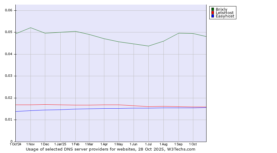 Historical trends in the usage of Brixly vs. LetsHost vs. Easyhost
