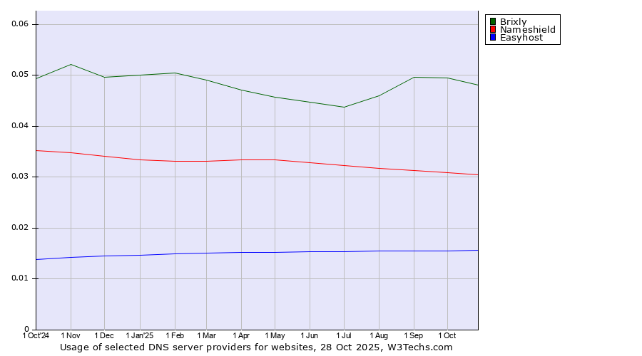Historical trends in the usage of Brixly vs. Nameshield vs. Easyhost
