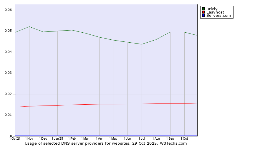 Historical trends in the usage of Brixly vs. Easyhost vs. Servers.com