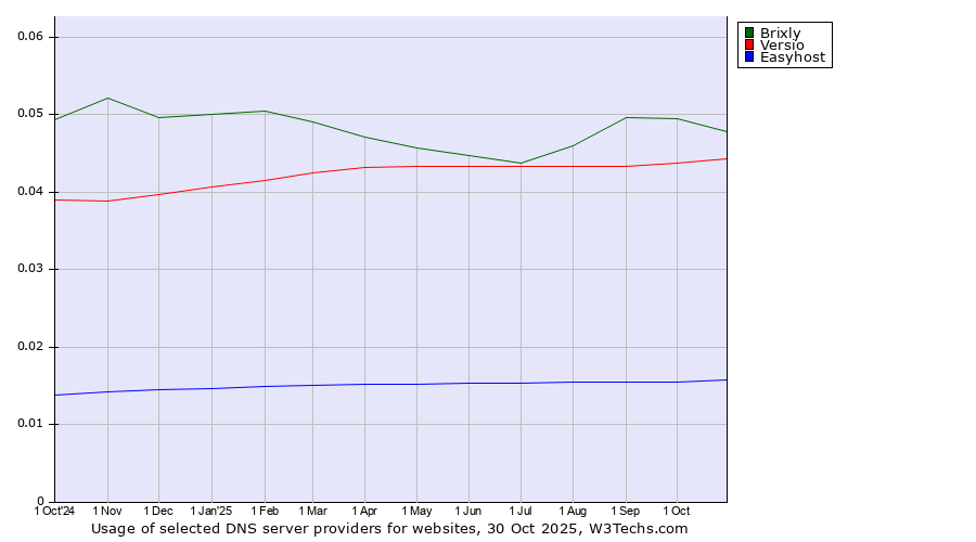 Historical trends in the usage of Brixly vs. Versio vs. Easyhost