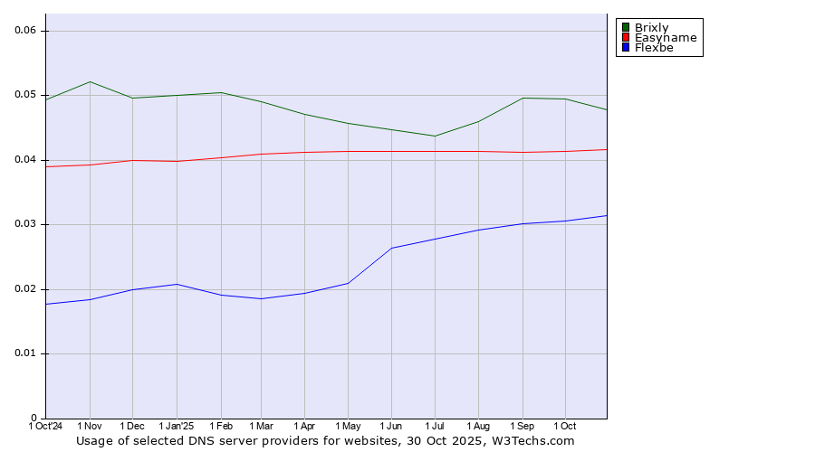 Historical trends in the usage of Brixly vs. Easyname vs. Flexbe