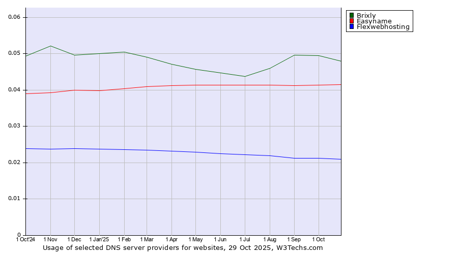 Historical trends in the usage of Brixly vs. Easyname vs. Flexwebhosting