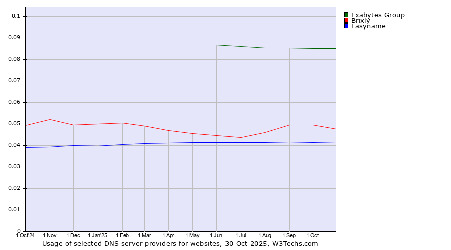 Historical trends in the usage of Exabytes Group vs. Brixly vs. Easyname