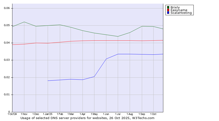 Historical trends in the usage of Brixly vs. Easyname vs. ScalaHosting