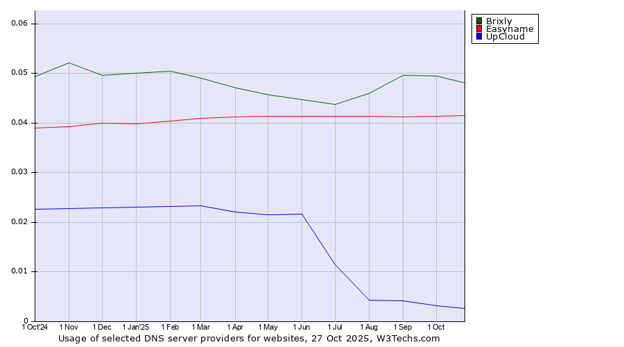Historical trends in the usage of Brixly vs. Easyname vs. UpCloud