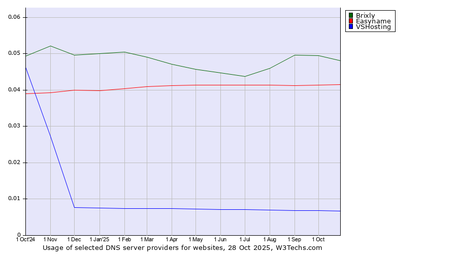 Historical trends in the usage of Brixly vs. Easyname vs. VSHosting