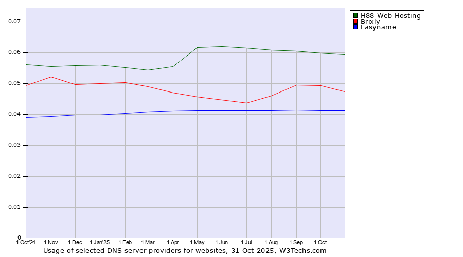 Historical trends in the usage of H88 Web Hosting vs. Brixly vs. Easyname