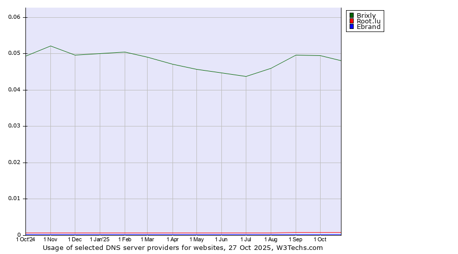 Historical trends in the usage of Brixly vs. Root.lu vs. Ebrand