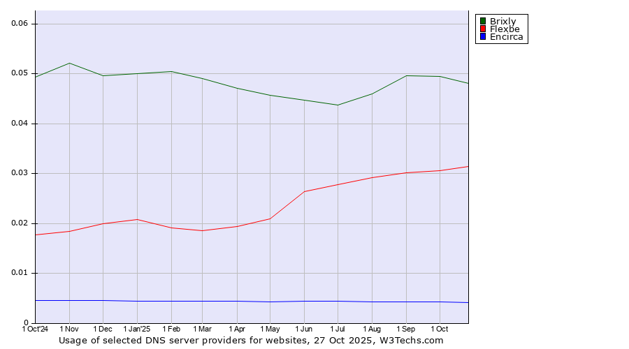 Historical trends in the usage of Brixly vs. Flexbe vs. Encirca