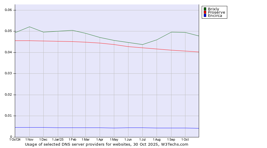 Historical trends in the usage of Brixly vs. Proserve vs. Encirca