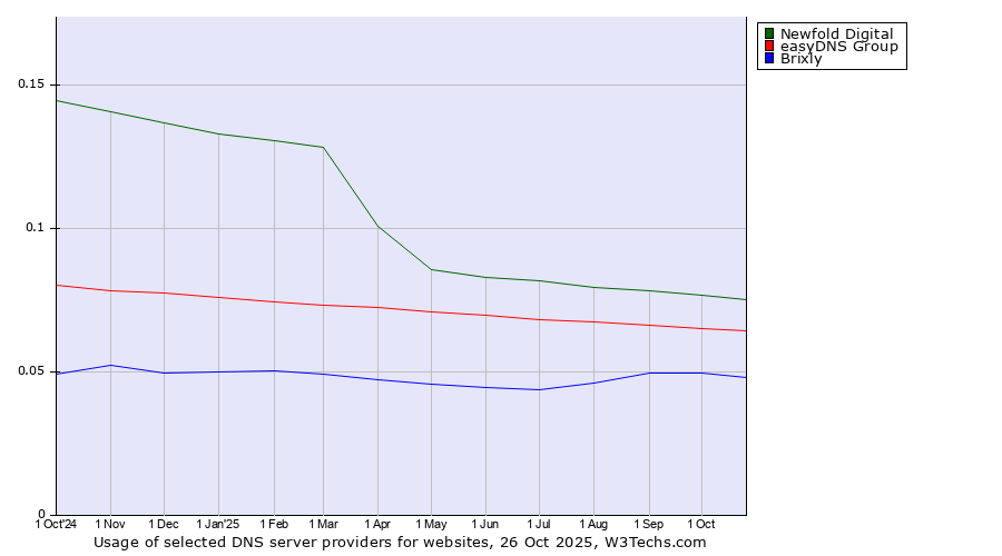 Historical trends in the usage of Newfold Digital vs. easyDNS Group vs. Brixly