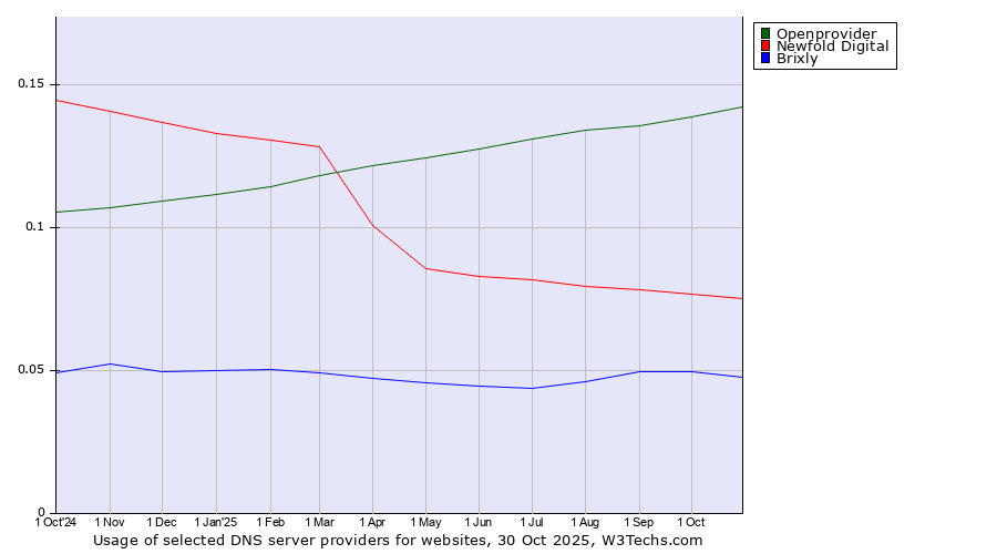 Historical trends in the usage of Openprovider vs. Newfold Digital vs. Brixly