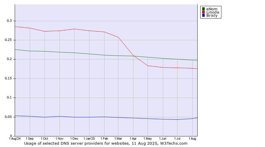 Historical trends in the usage of eNom vs. Linode vs. Brixly