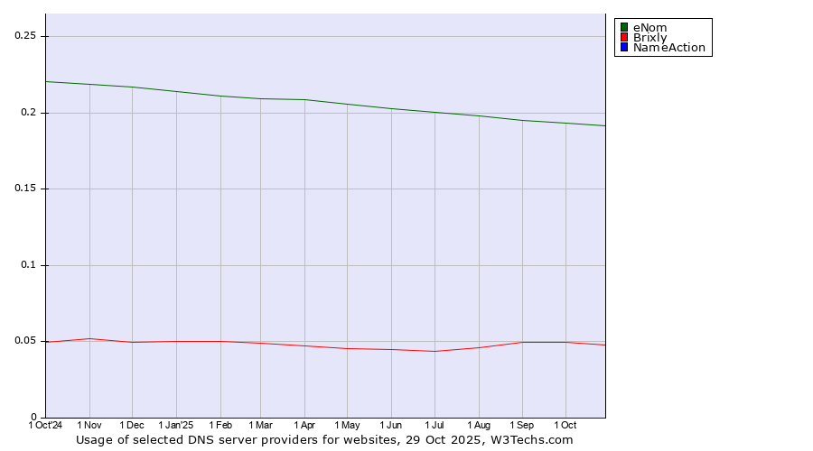 Historical trends in the usage of eNom vs. Brixly vs. NameAction